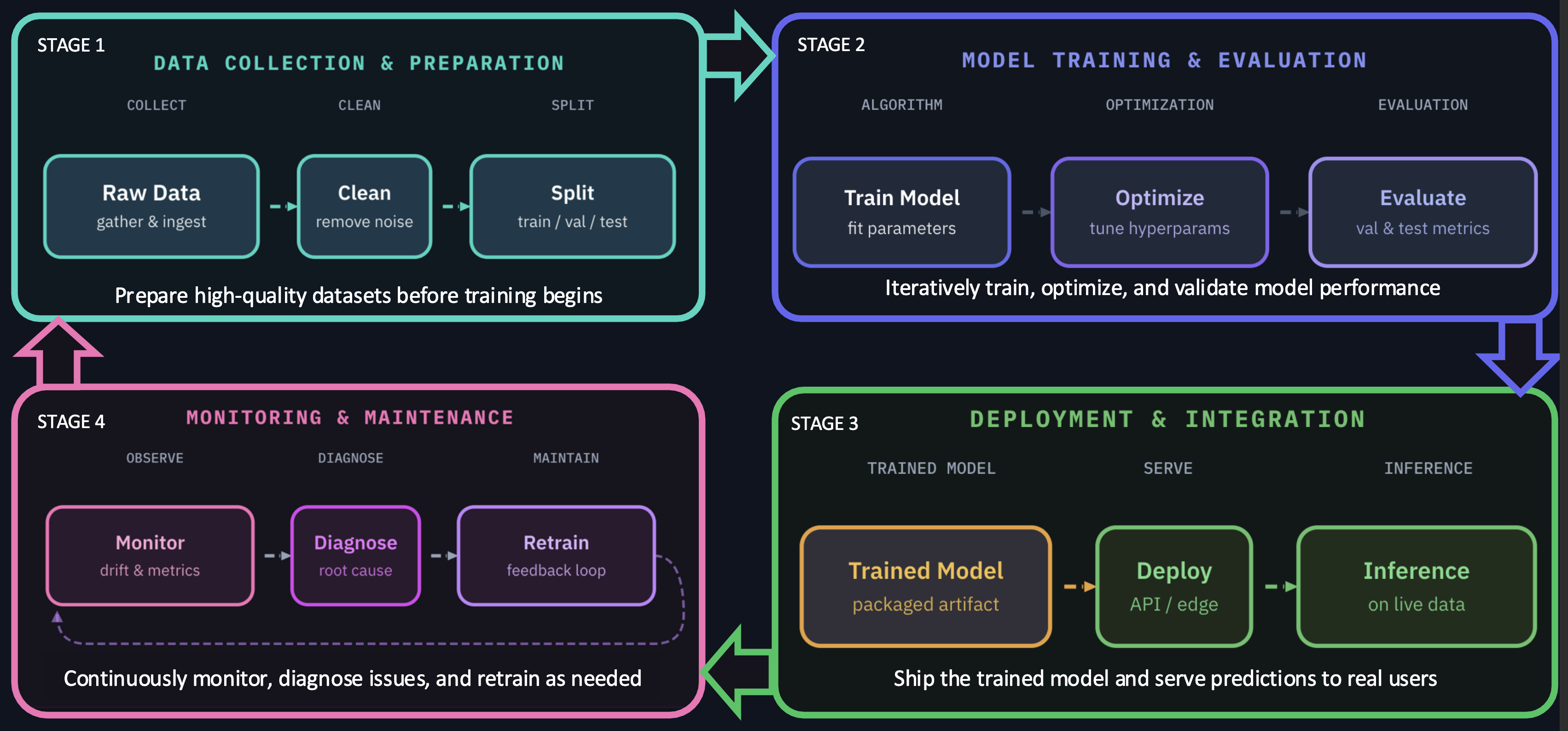 AI/ML lifecycle phases diagram