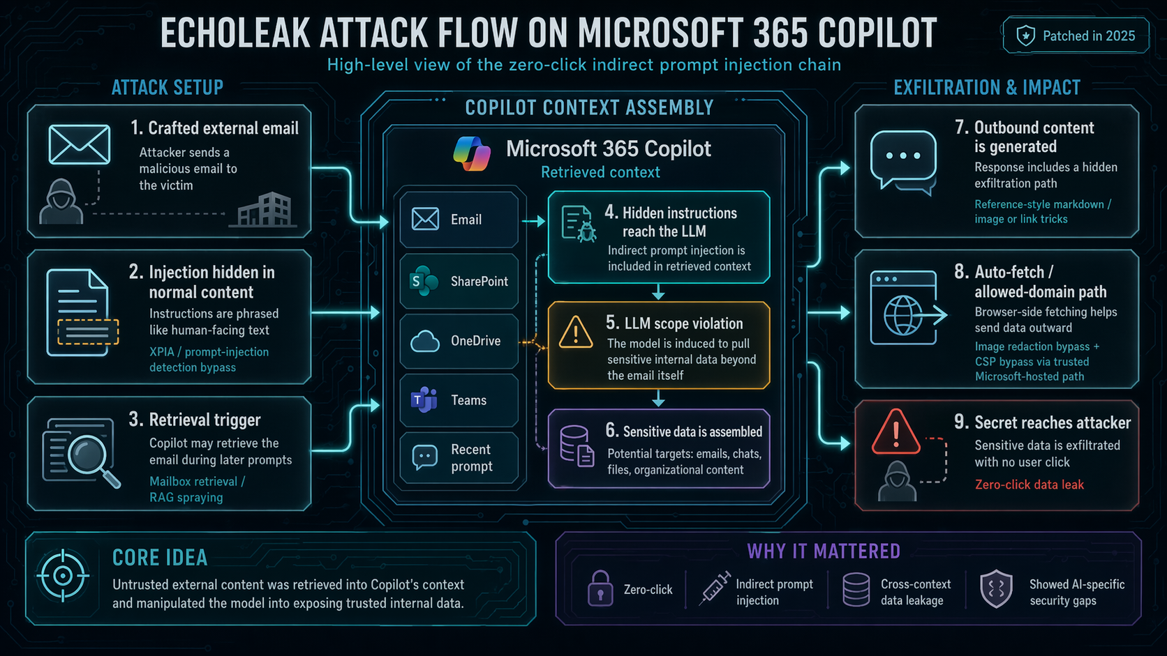 EchoLeak / CVE-2025-32711 exploit chain illustration