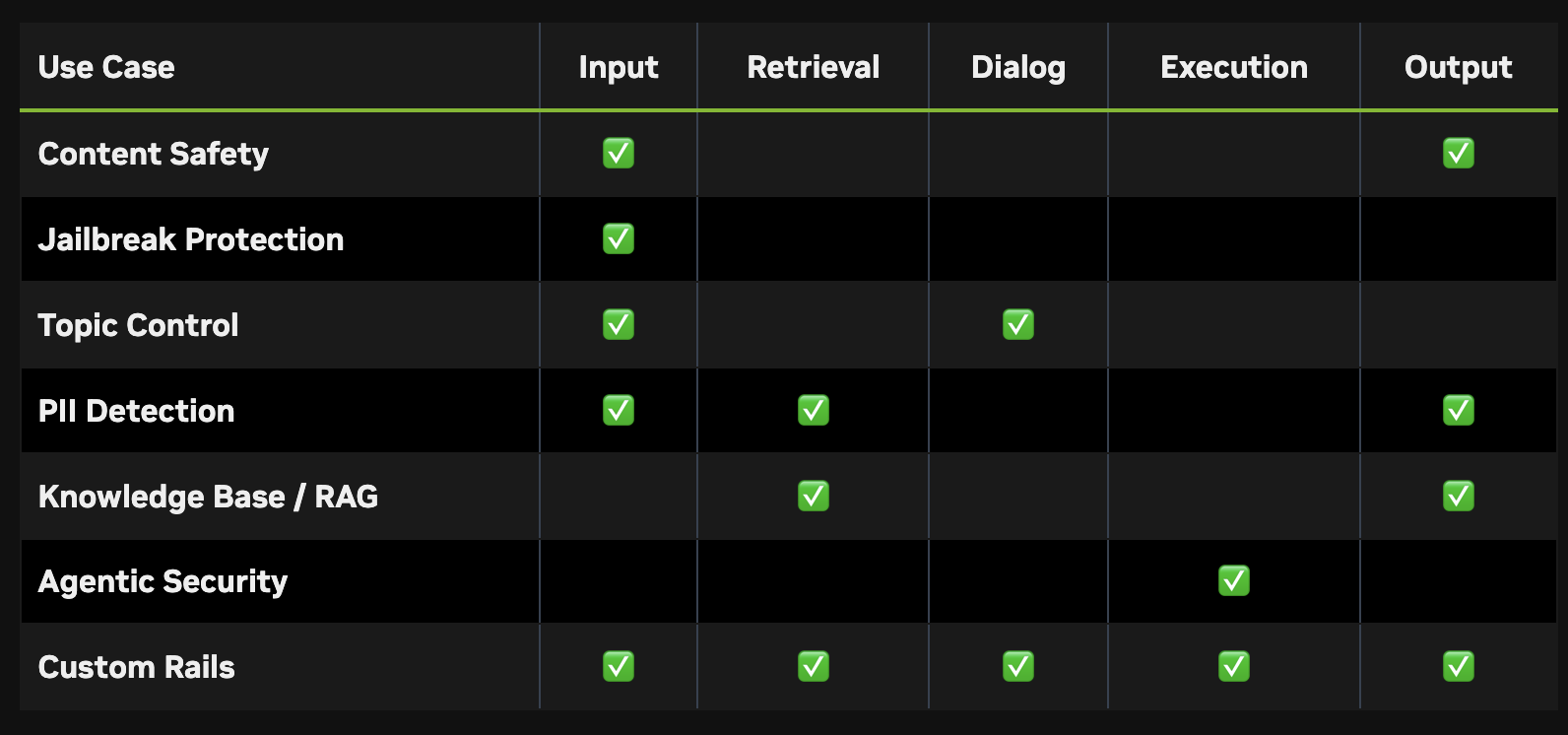 NVIDIA NeMo Guardrails