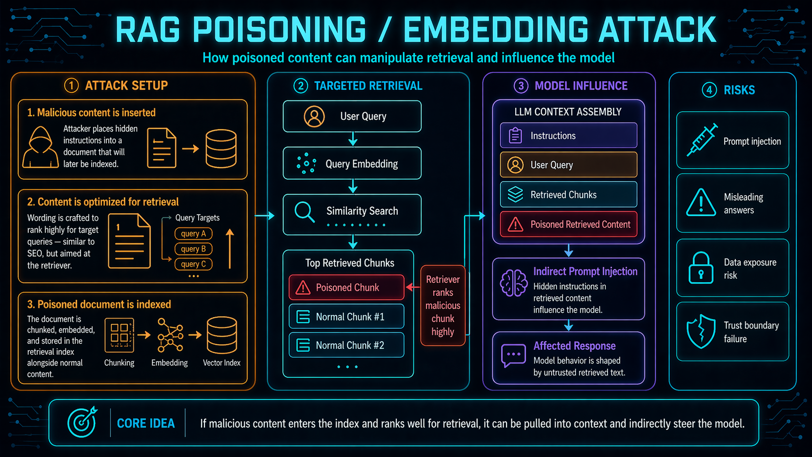 RAG poisoning / embedding attack illustration