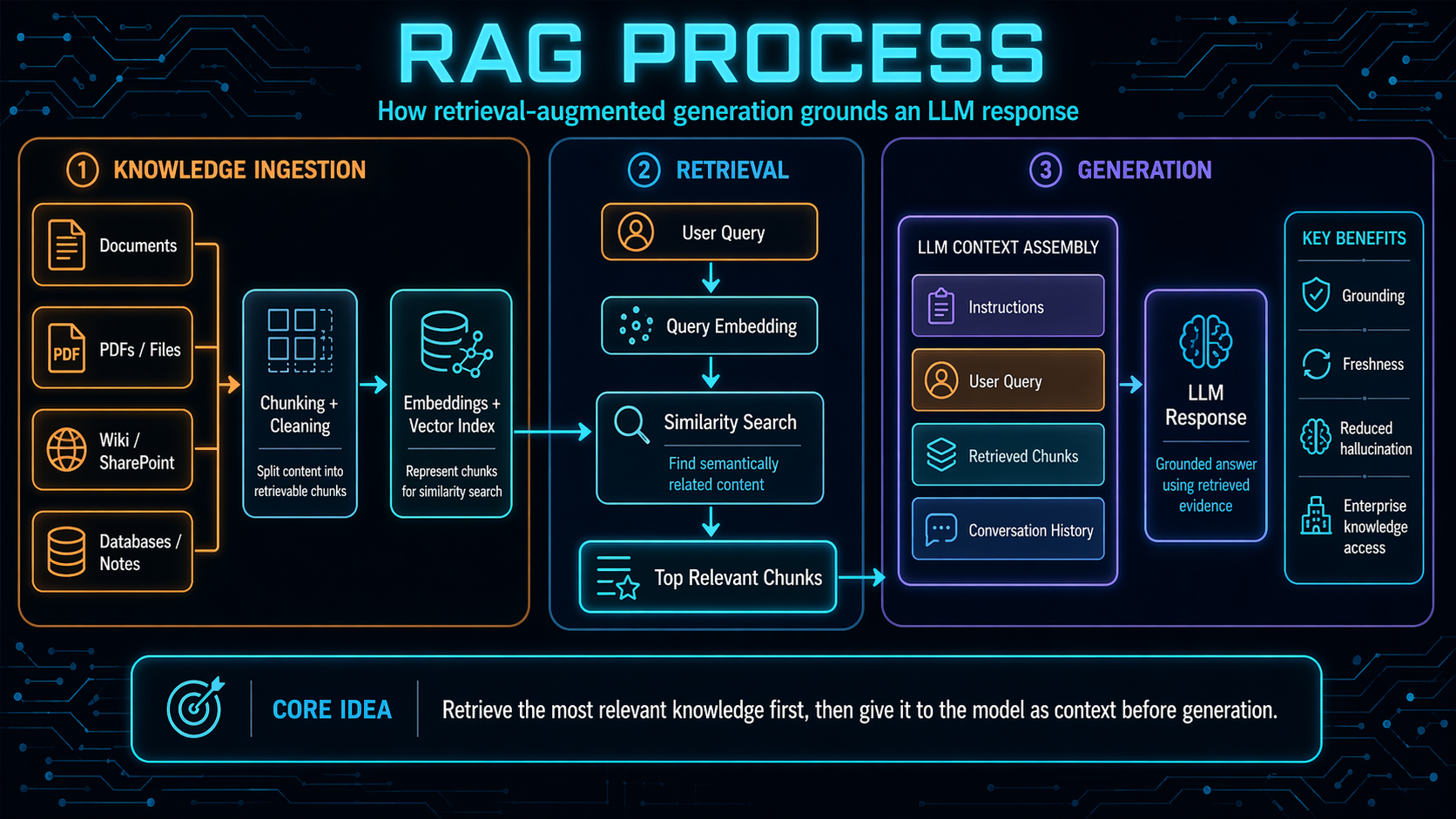 RAG process illustration: query -> retrieval -> augmented prompt -> model -> answer