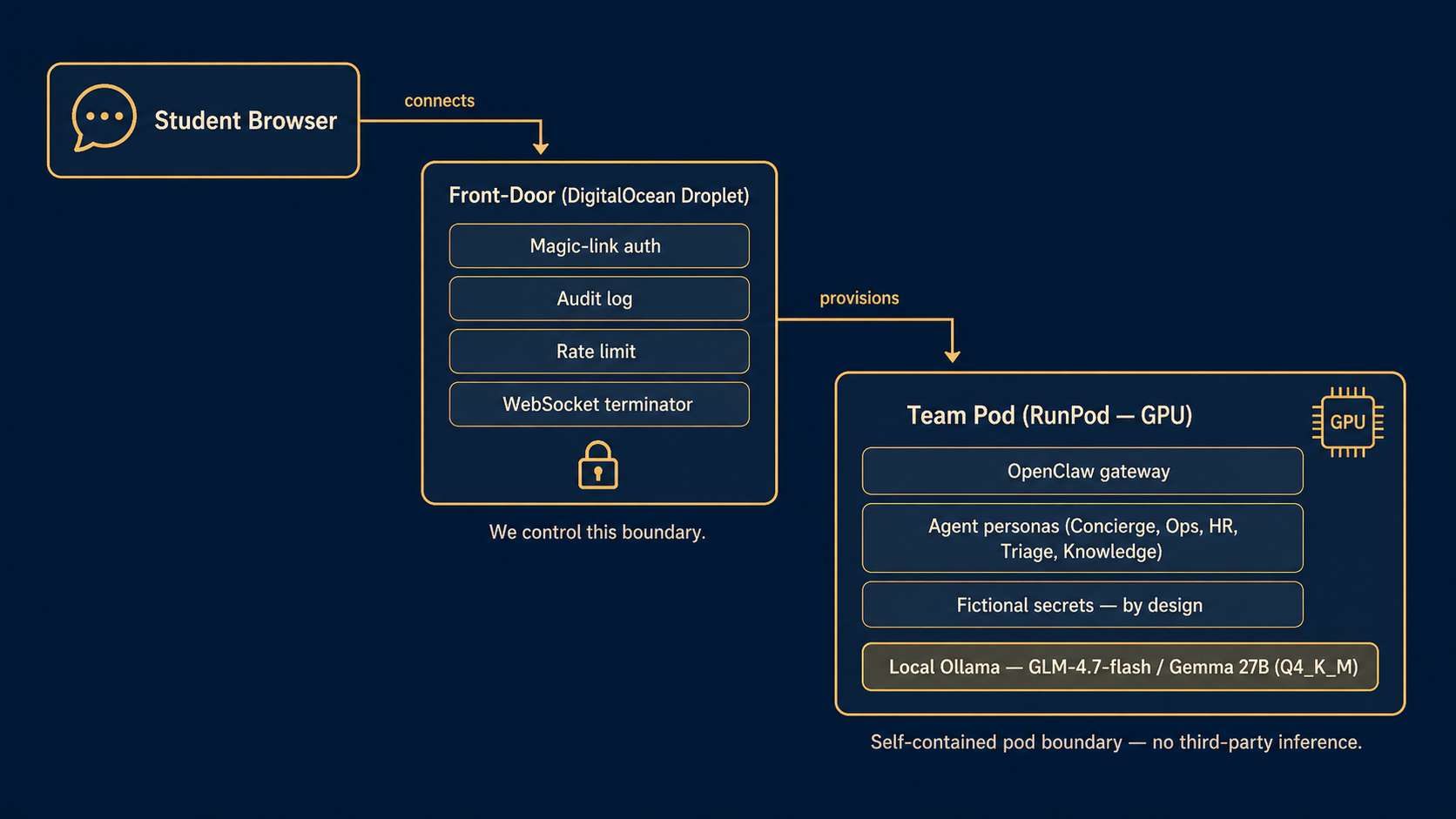 Original final-project system design: RunPod GPU pod with local Ollama, no third-party inference