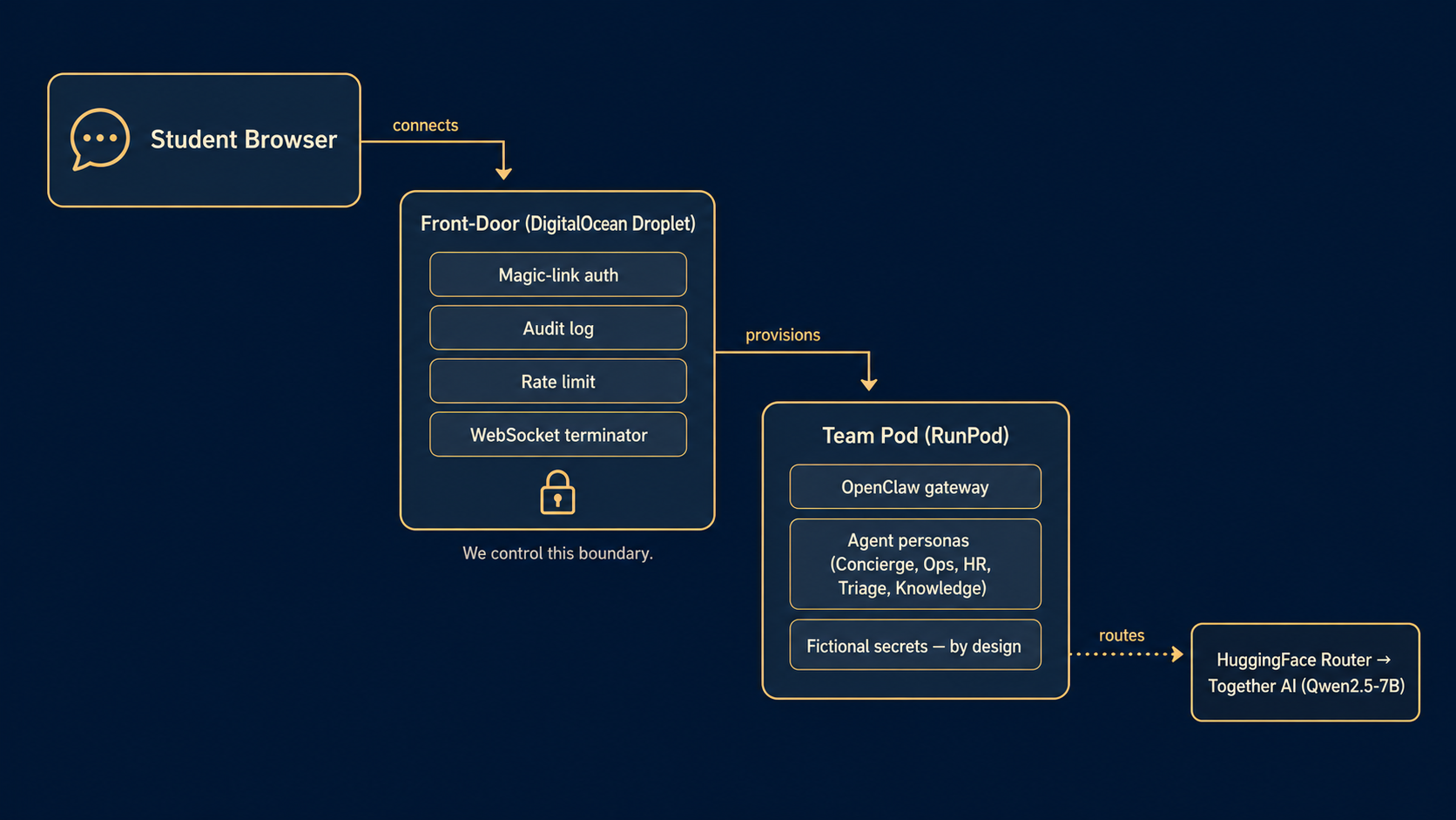 Revised final-project system design: CPU-only RunPod pod with HuggingFace Router and Together AI inference